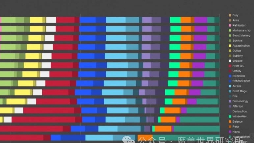 11.0.2版大秘境，只有约12%的玩家通过10层低收入等级解锁