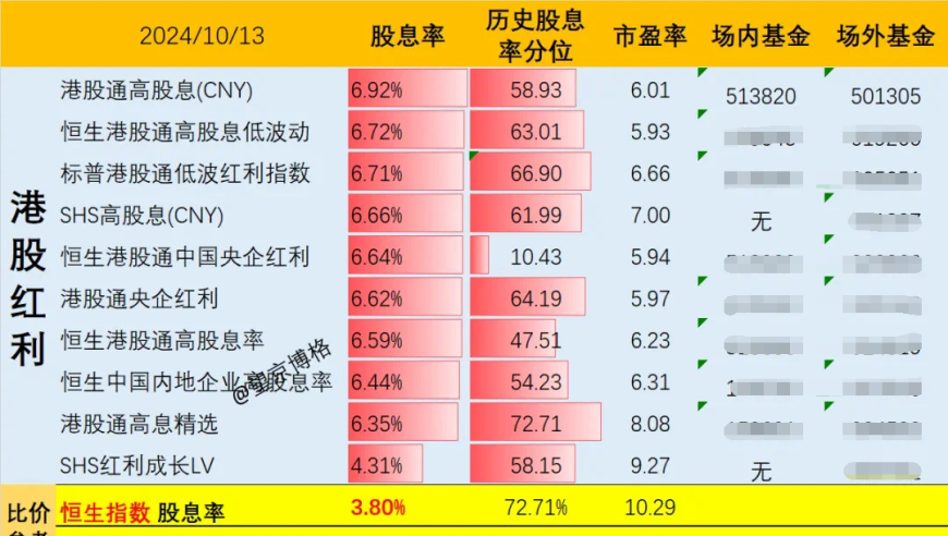 好消息！港交所新增港股通红利30ETF，投资策略变更！红利股强势上涨，中国联通领涨，宏观数据暗示更偏向红利风格？

公告！港交所公布重大消息，新增港股通红利30ETF，利好行情来临！红利股受青睐，联通股价再创新高，宏观数据提振股市整体走势？