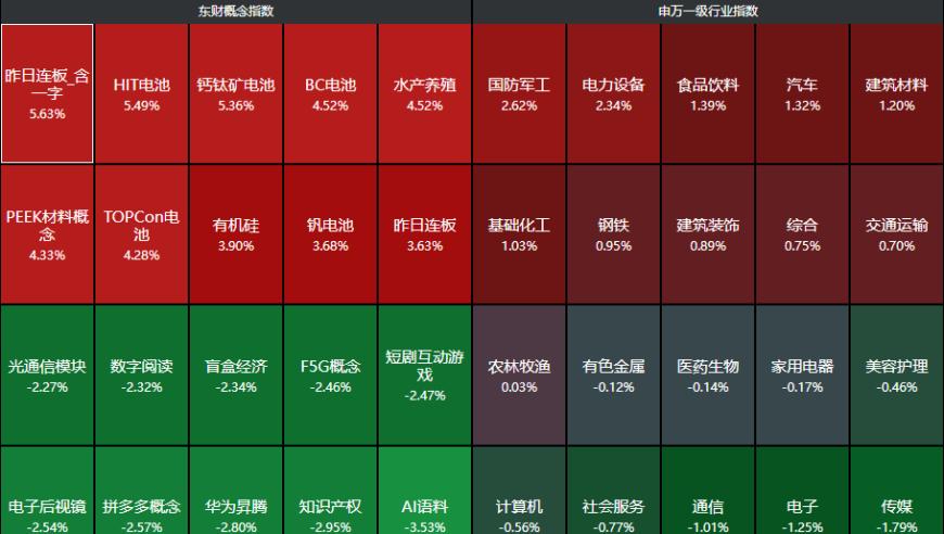 美国股市低开！A股市场修复反弹，光伏板块爆发式上涨：隆基绿能崛起势不可挡