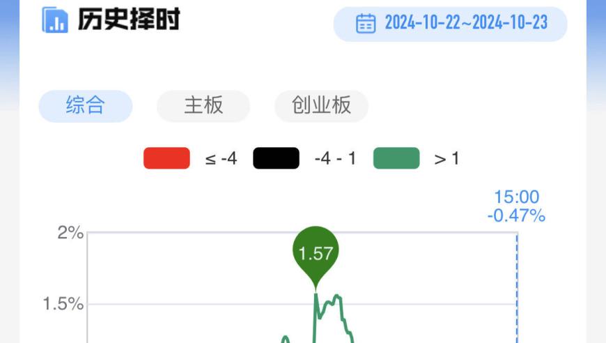 【每日收评】光伏板块走强，大金融板块午后跳水

聚焦今日光伏与大金融：收盘点评及午后市场动向分析