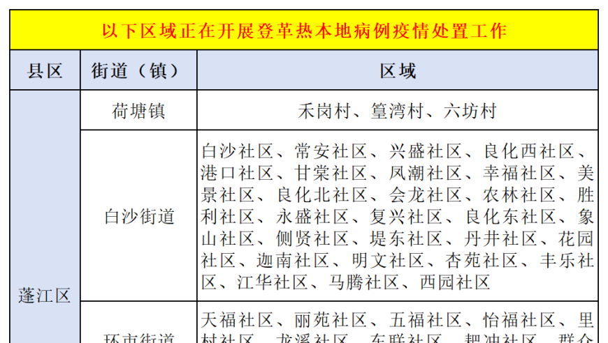 江门一周新增登革热病例122例，均为本土病例