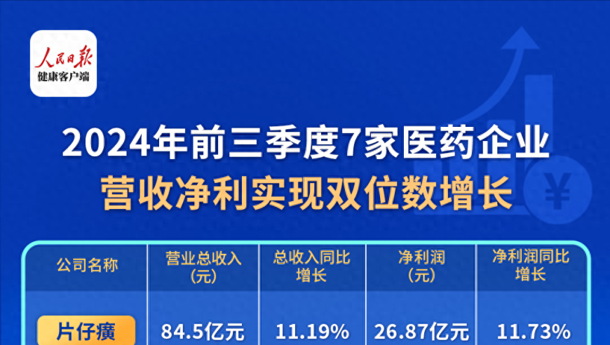 多家药企披露三季报，7家营收净利实现双位数增长