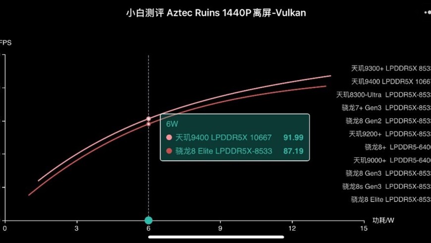 天玑9400傲视当代旗舰：掌握高能 GPU 才是真王者