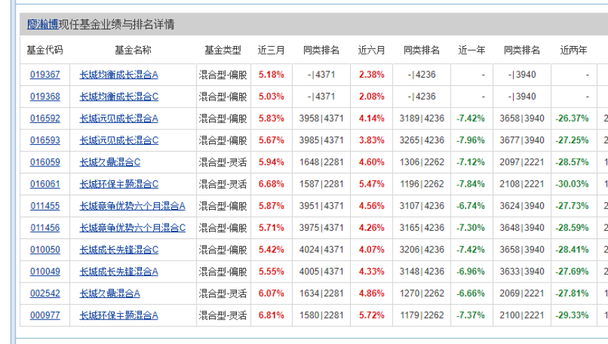 长城基金：巨额亏损的背后：旗下基金经理廖瀚博的持仓管理问题引发关注

或

华夏基金高管变动频发：被曝光廖瀚博基金投资问题引起市场热议

或

廖瀚博旗下的基金产品全面崩溃：长城基金或将面临巨大挑战