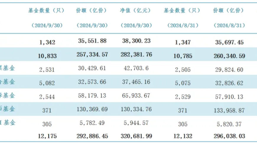 公募规模再创纪录，年内第五次突破32万亿！股基单月刷新近万亿元纪录，货基却被赎回严重冲击

新年行情涨势喜人，公募基金首破32万亿，年内第四度刷新历史纪录！股基与货基表现截然不同，前者猛增近万亿元，后者则遭受大量赎回

年内公募基金规模第三次突破32万亿，股基单月骤增近万亿元，货基却面临严重赎回压力