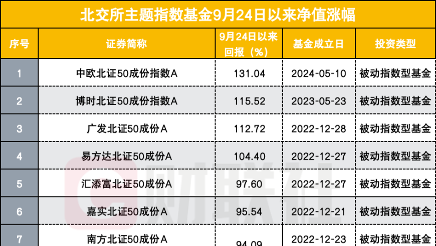 北证50指数基金如今“一基难求”，规纷纷启动限购，净值凶猛，多只净值回血超100%