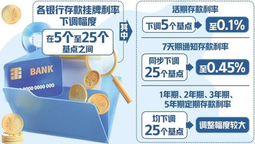 存款登记利率再度下调，理财渠道的您有何看法？