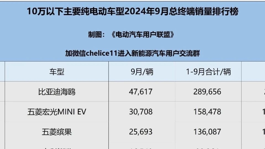 1. 2024年9月纯电车型终端销量排行榜：10万以下、10-20万、20-30万及30万以上车型排名出炉

2. 2024年9月纯电车型销量排行：10万以下、10-20万、20-30万车型销量榜发布

3. 2024年9月电动汽车销量榜单：10万以下、10-20万、20-30万车型及30万以上纯电车型排名一览

4. 2024年9月纯电车型销量榜单解析：10万以下、10-20万、20-30万及30万以上车型销量排行详解

5. 2024年9月纯电车型销量排行榜：10万以下、10-20万、20-30万车型销量分析报告