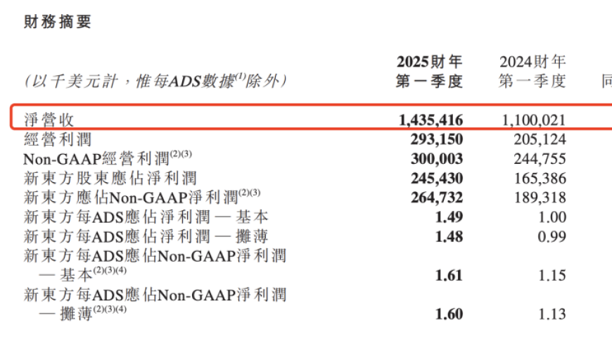 东方甄选首份季度报告显示经营亏损：董宇辉离职可能影响业绩表现