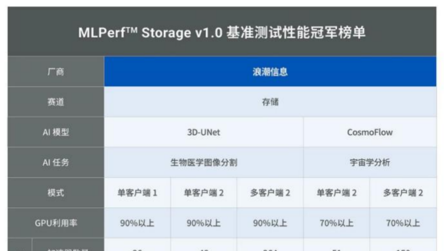 AI基准测试：浪潮信息AS13000G7在五项测试中傲视群雄，夺魁