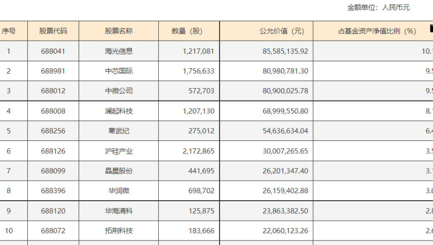 半导体板块指数快速上涨，中芯国际和科创芯片ETF基金表现强劲，半导体芯片产业链高速发展，未来值得期待!