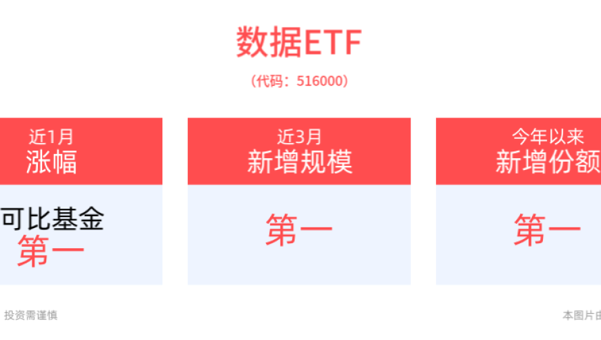 数据分析 ETF 近一周涨幅达 8%，持续吸引投资者关注