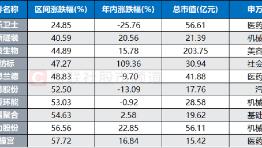 北证50股票涨势创历史新高，低点至今涨幅翻倍