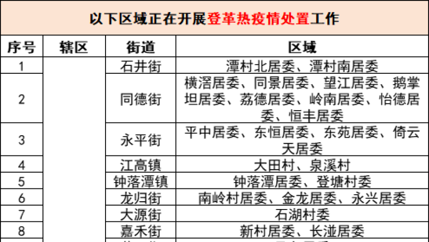 广州156个街镇已知登革热高发风险，疾控中心紧急呼吁市民提高警惕防护措施