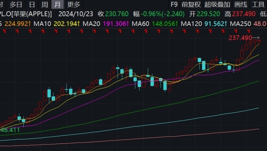 苹果公司股价低于纳指整体，投资组合变动揭示巴菲特、库克集体抛售趋势