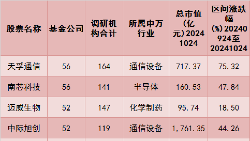 逾300只股获公募调研，机构追捧这些热门赛道