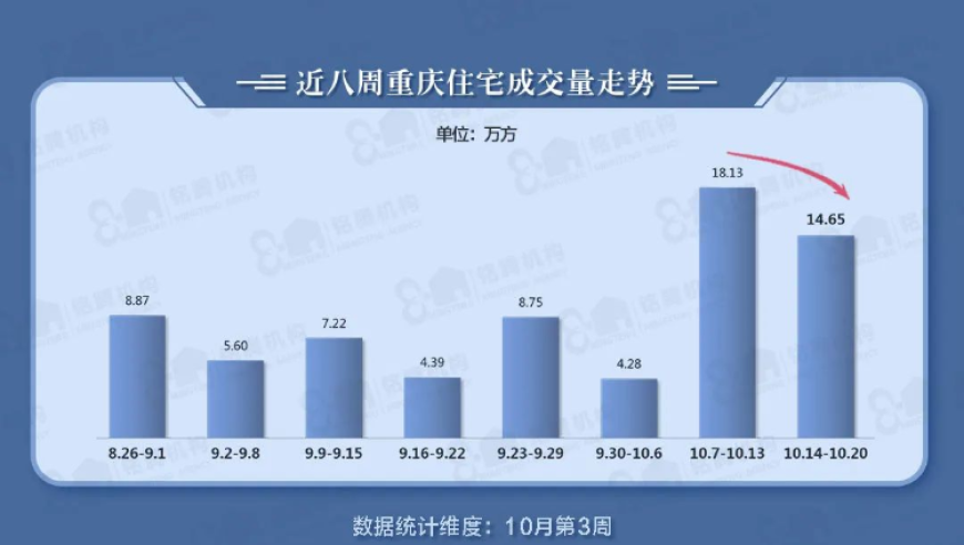 重庆楼市一周后：强势回归，房价稳中有升