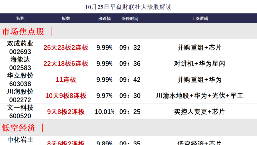 10月25日午间涨幅榜揭秘：板块轮动，投资需谨慎