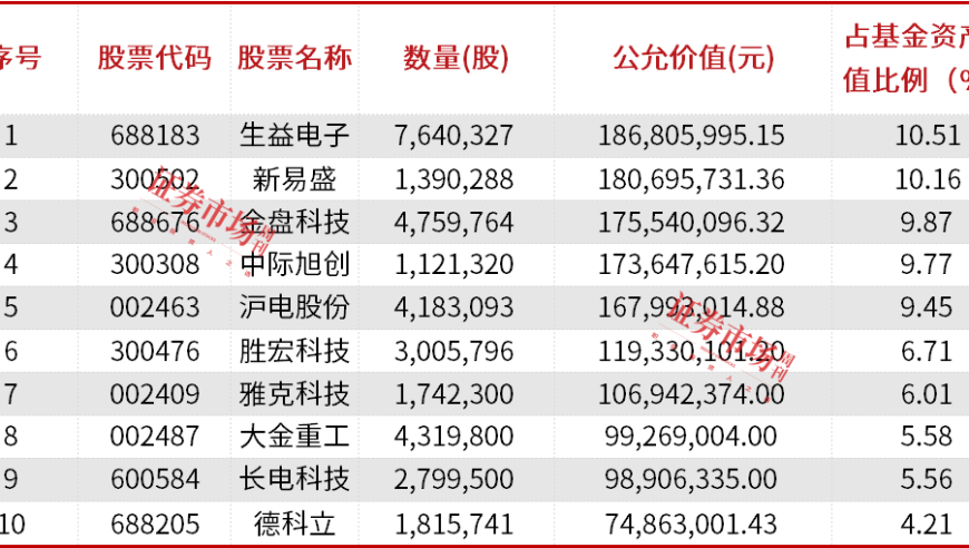 明星基金经理调仓细节曝光：朱少醒、张坤、金梓才换仓的基金列表发布