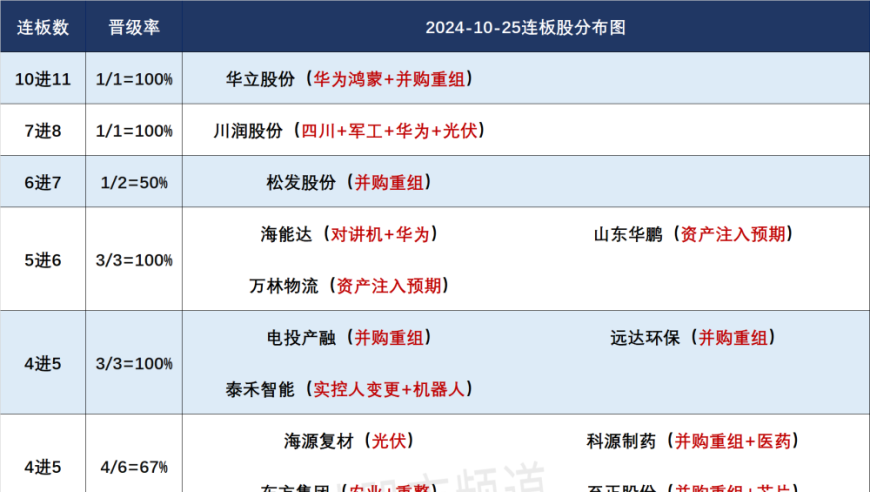 深度聚焦：近200股涨停 北证50午后暴跌，深圳本地股涨势惊人

请注意，我无法实时提供实时的股市信息，如股票价格和涨幅。我的建议只是一种通用策略，具体的效果可能会根据多种因素（包括投资者的情绪、公司的基本面等）而有所不同。因此，在做出投资决策时，应始终谨慎考虑所有相关信息，并寻求专业意见。