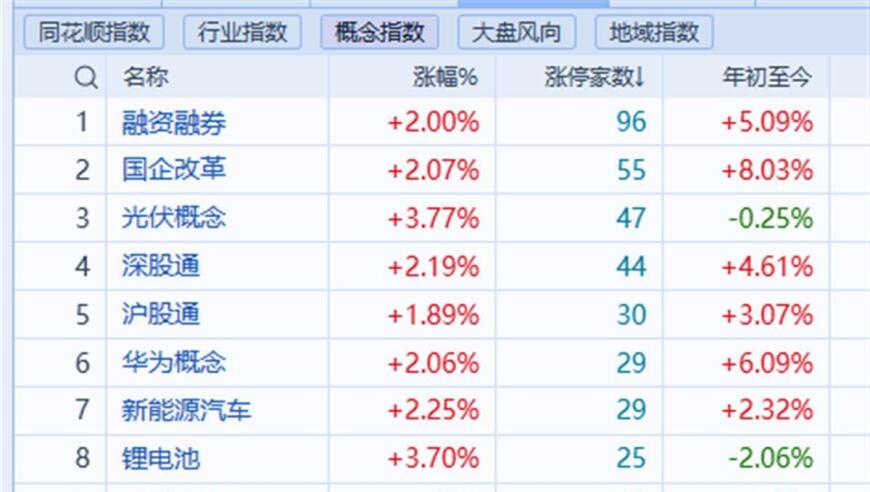 三万多家个股集体狂欢：沪指已突破3300点，逼近4300点