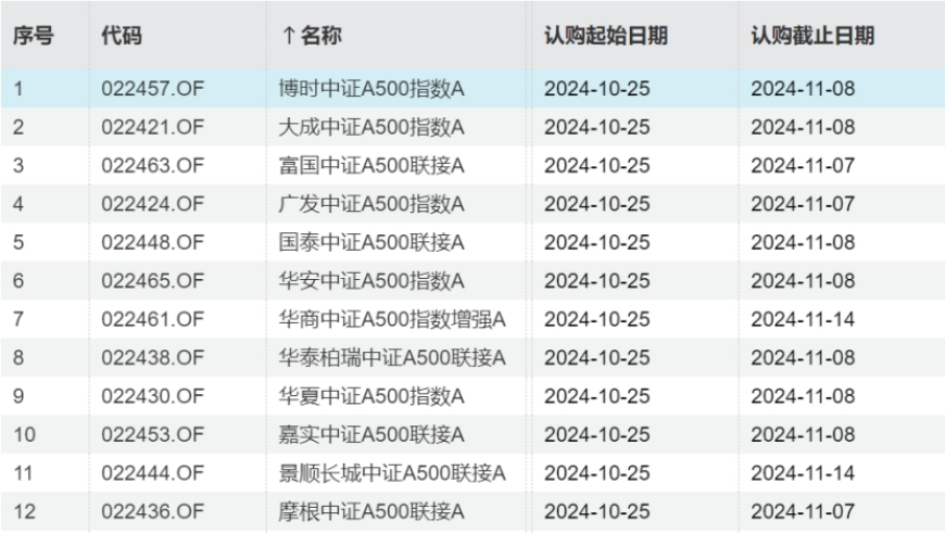 5日涨超20%，中证A500 ETF狂热飙升，投资策略大曝光！