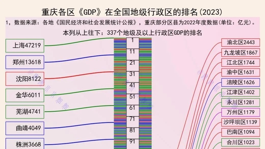 重庆38区县经济发展状况分析：在全国百强排名前列