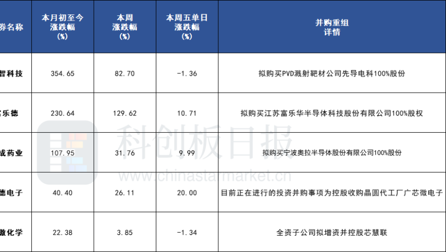 「并购」A股：黄仁勋带领的半导体企业扫货潮涌现，A股并购案例层出不穷