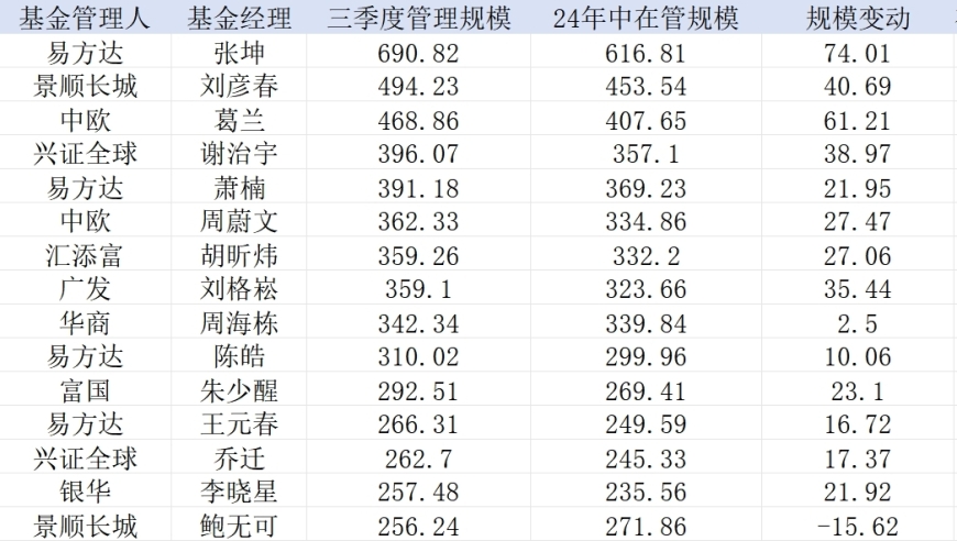 业绩好转‘200亿俱乐部’扩容，无奈基民‘回本就卖’：基金放大镜解析