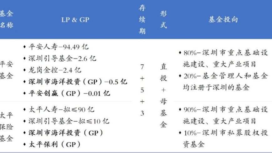 深圳再下一城！100亿元基金落子