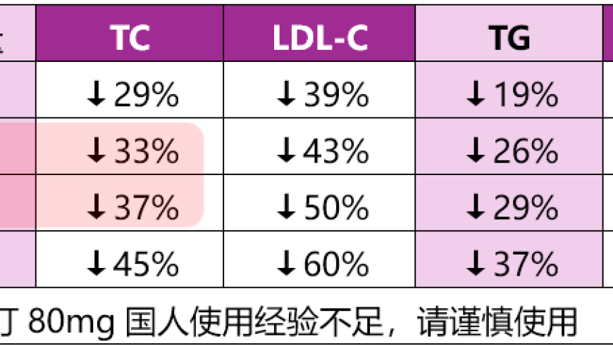 必须知道：阿托伐他汀与瑞舒伐他汀的优劣比较