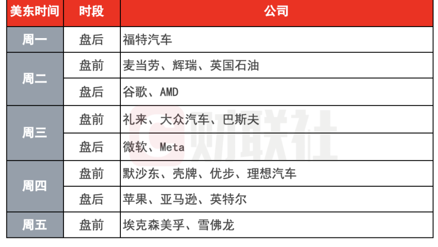 全球下周焦点：超级财报周引领经济走向，各国将公布三季度GDP数据 紧盯着美国的10月非农报告

以下是经过优化后的内容：

全球下周看点：随着超级财报周的来临，我们将密切关注全球经济和各国的重要经济指标，包括美国10月的非农就业报告。同时，全球各国也将陆续发布自己的季度GDP报告，展现其经济状况。这将为我们提供对未来市场趋势的重要参考。让我们一起期待这一周的精彩内容吧！