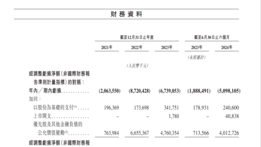 年内港交所最大的科技IPO地平线上市，数家智能驾驶企业处境严峻