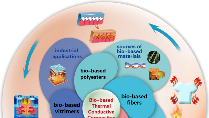 周永存团队ACS APM综述：生物基导热高分子复合材料研究的最新进展与前景

周永存团队ACSMAP综述：生命科学中的先进导热材料研究的最新进展及展望

西部工业大学AI团队在ACS APM上的研究成果及其未来发展趋势解析

周永存团队的ACS APM研究在生命科学领域的最新进展和分析