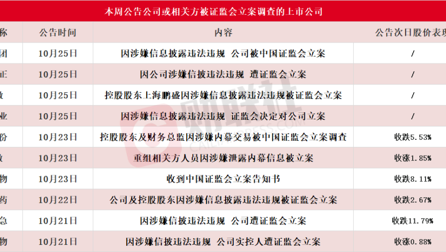 7天来，10家公司或相关方被立案，诺泰生物盘中逼近20CM跌停，股市风云变幻！