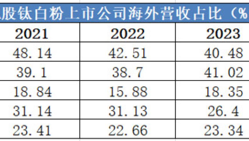 中核钛白三季报业绩公布：盈利能力大幅增长，迎来进攻转折点