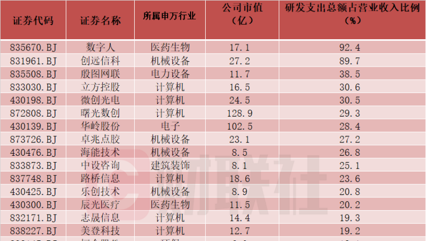 北交所科技创新狂飙：研发投入如何决定成功的关键指标?