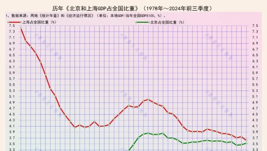 北京有望超越上海，成为中国新的经济中心