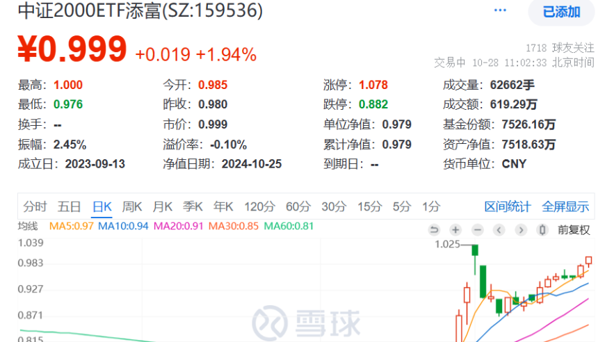 重要会议释放信号：投资信心复苏与小盘风格并重，中证2000ETF添富涨逾2%