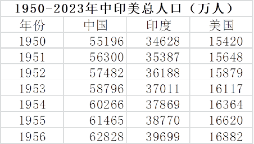 展望21世纪：中印美三国新舞台的崛起与竞争