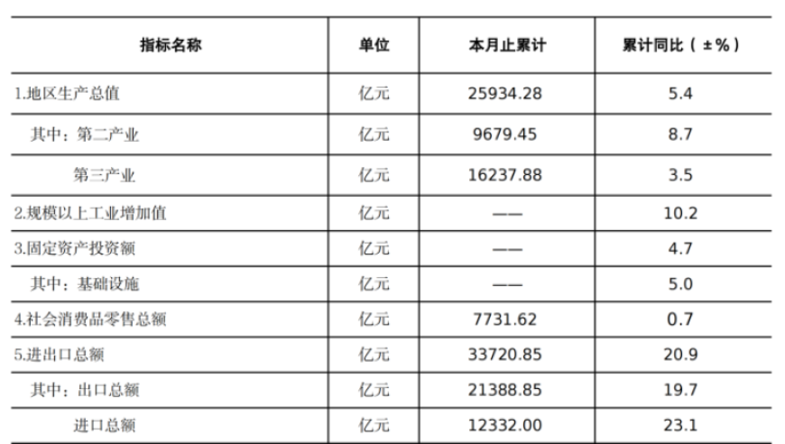 深圳GDP增量超全省近四成，引领经济高质量发展