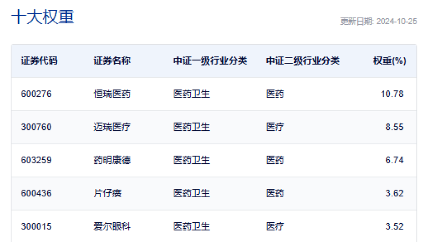 医药行业连涨两日，强劲势头吸引大量资金投入，净流入超过8800万元，这是近年来的最大单日涨幅！