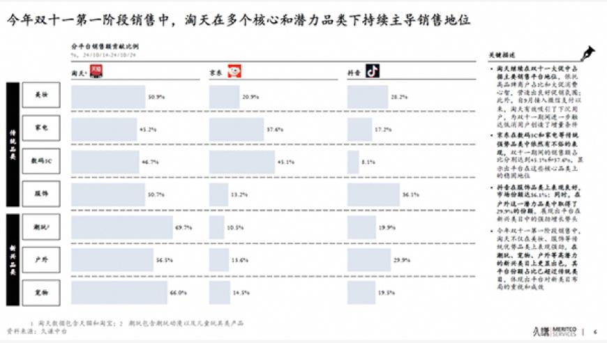 双11首阶段电商成绩单公布：天猫家电市场份额第一，淘天主场优势突出