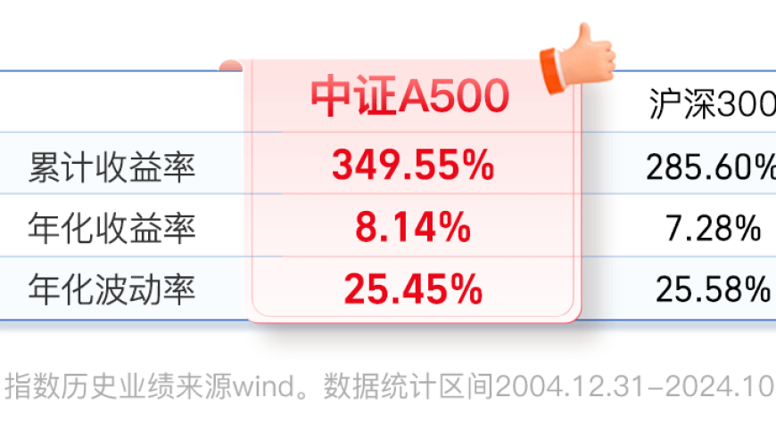 新一代‘超级宽基’A500场外指数基金热卖，引领投资新潮流！