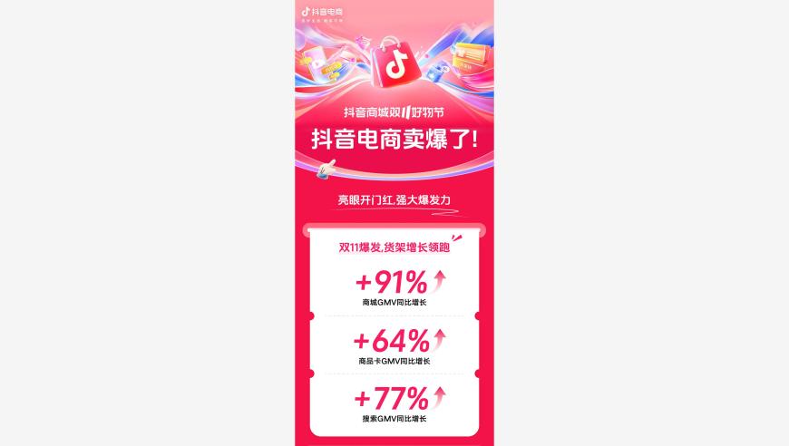 抖音电商双11大促进行至一半，GMV同比增长91%，用户购物热情高涨