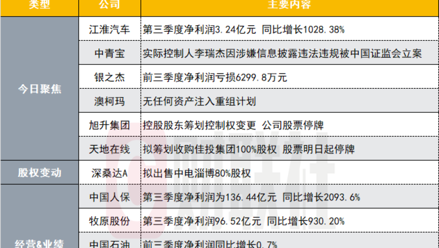 新能源车巨头净利增长近10倍：披露3季报，市值再创新高