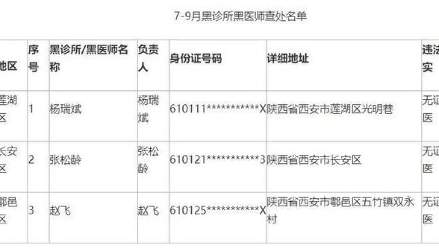 西安公布3名非法行医者信息，性质恶劣，亟待严肃处理