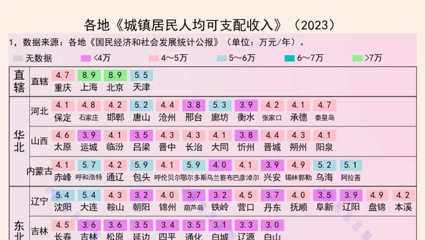 北方城市平均每人收入高于南方城市，包括北京、上海、苏州、杭州和宁波