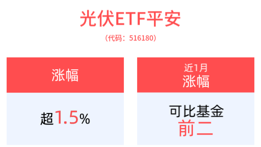 光伏 ETF 平安拉升翻红，主链盈利望迎来底部反转