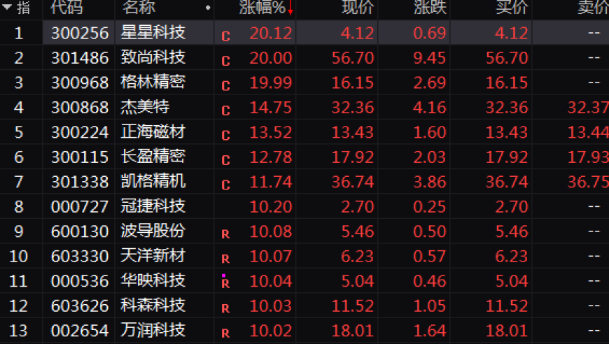 市场爆炒！A股这一超级赛道集体飙升20%，大量个股涨停上演抢筹盛宴